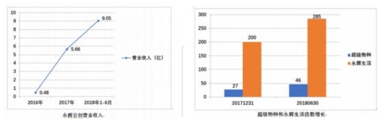 被低估的永輝云創(chuàng) 正在成為新零售行業(yè)創(chuàng)新的獨角獸