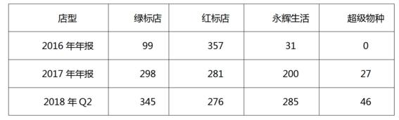 被低估的永輝云創(chuàng) 正在成為新零售行業(yè)創(chuàng)新的獨角獸