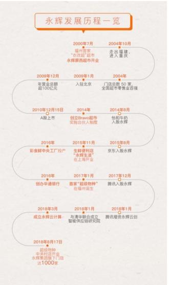 被低估的永輝云創(chuàng) 正在成為新零售行業(yè)創(chuàng)新的獨角獸